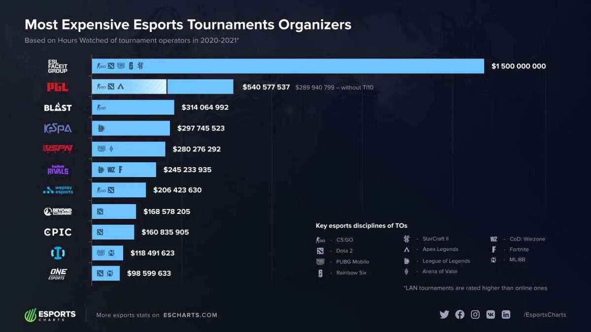 ESL FACEIT Group — büyük harf kullanımına göre ilk turnuva operatörü