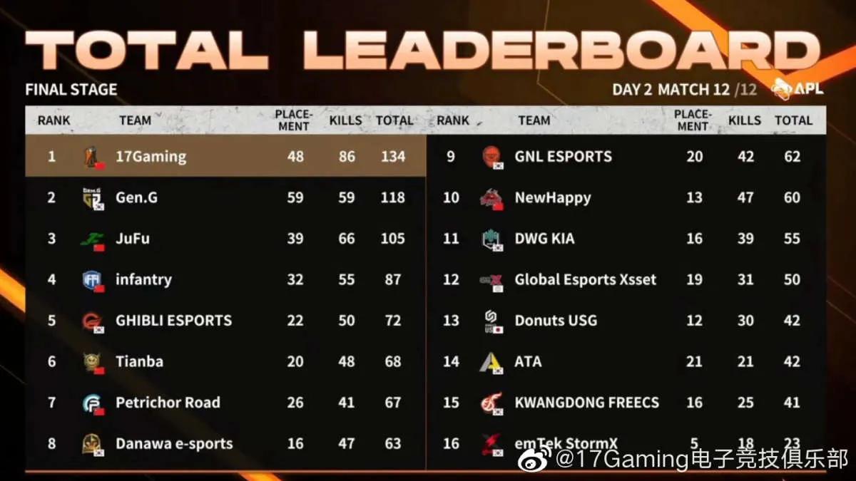 17 Gaming, AfreecaTV PUBG League 2022 Season 1'in kazananı oldu