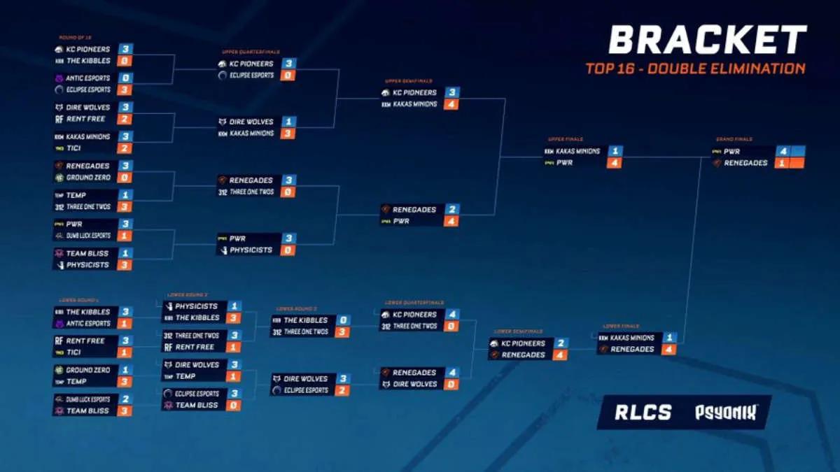 PWR — Şampiyon RLCS 2021-22 - Spring: Oceania Regional Event 1