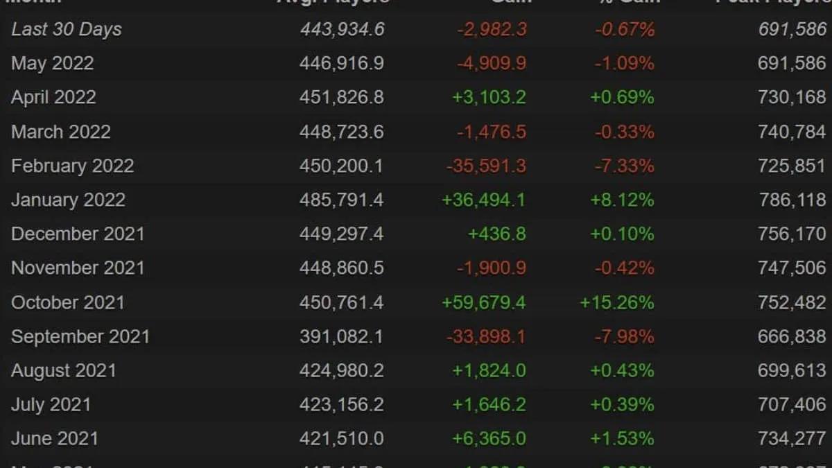 Dota 2 oyuncu zirvesi 700.000 işaretine ulaşamadı