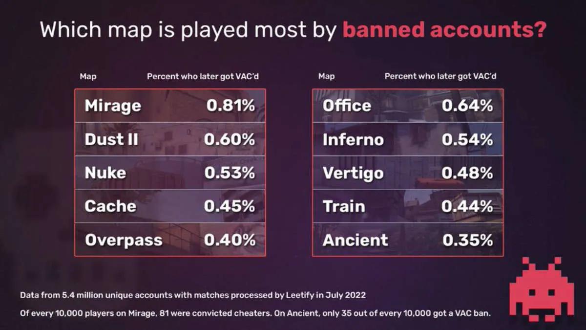 Mirage, Dust 2 ve Nuke haritaları hileciler arasında en popüler olanlardır