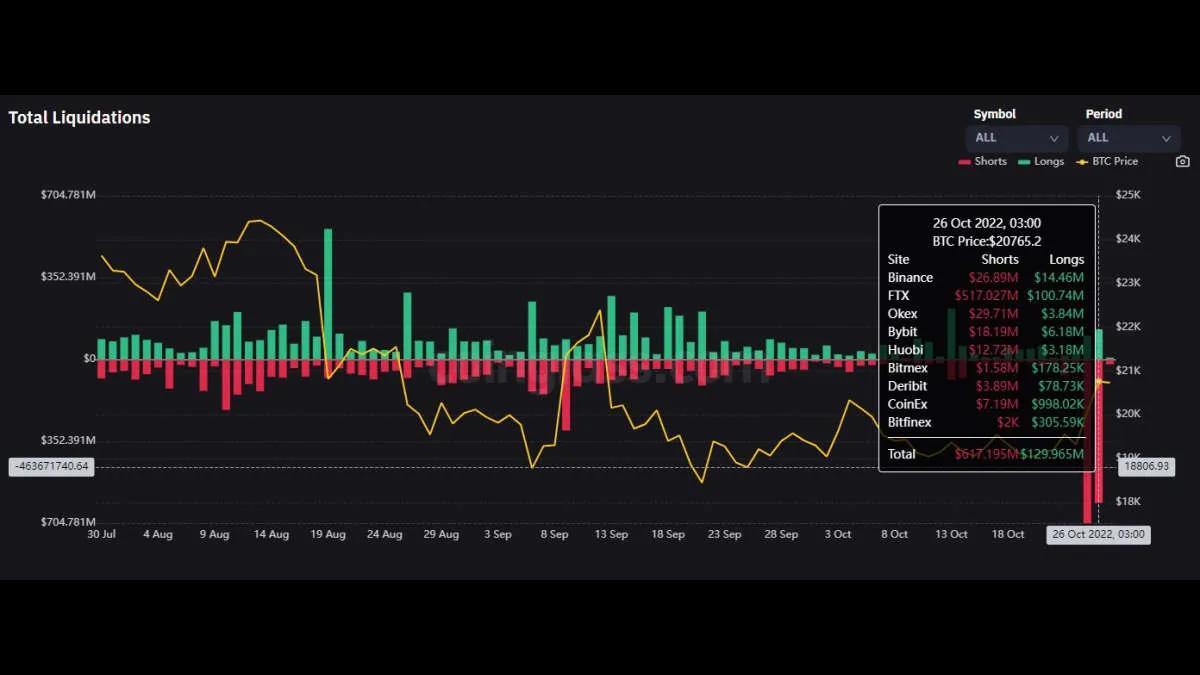 BTC tarihindeki kısa pozisyonların tasfiye hacmi yıllık maksimum seviyeye ulaştı