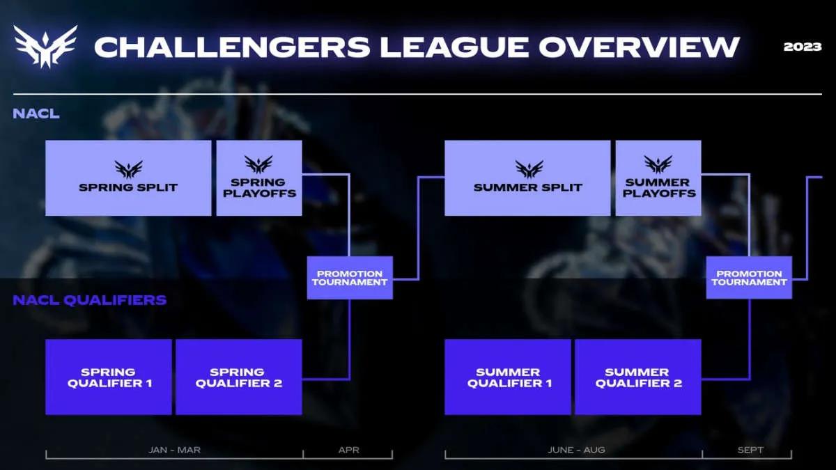 Kuzey Amerika için Riot Games tanıtıldı Challengers League