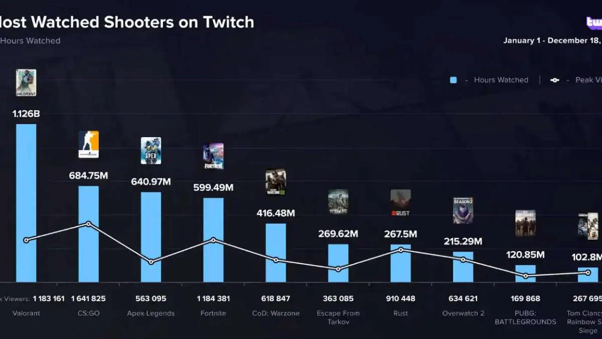 VALORANT, 2022'de Twitch üzerinde en çok izlenen oyundu