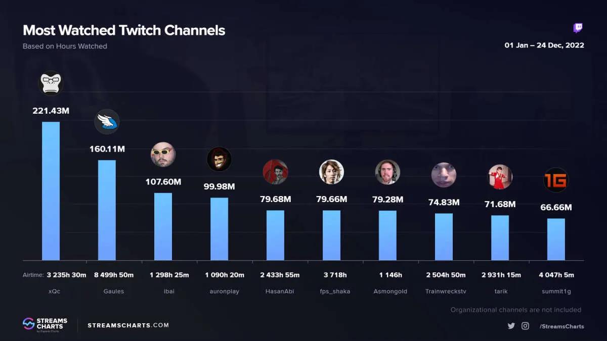 xQc, 2022'nin en popüler yayıncısı oldu