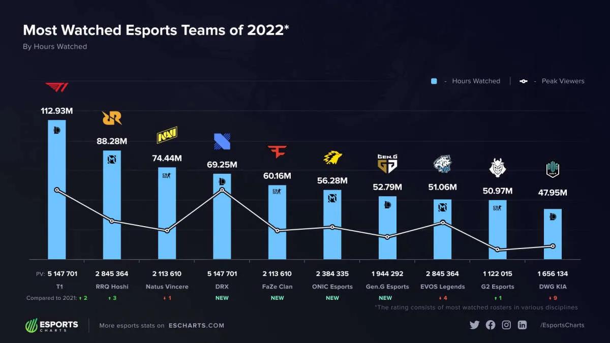 League of Legends 'nin T1 kadrosu, 2022'nin en popüler takımı oldu