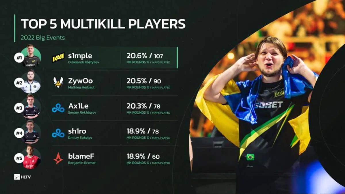 s1 mple, 2022'de çoklu öldürmede lider oldu