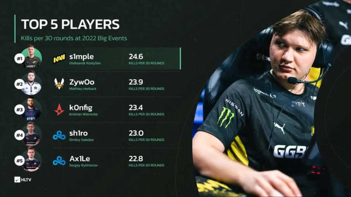 s1 mple, 30 rauntta ortalama öldürme sayısı açısından 2022'nin en iyi oyuncusu oldu