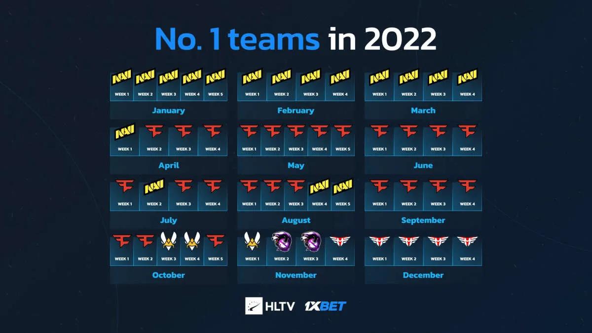 FaZe Clan, 2022'de en uzun süre dünya lideriydi