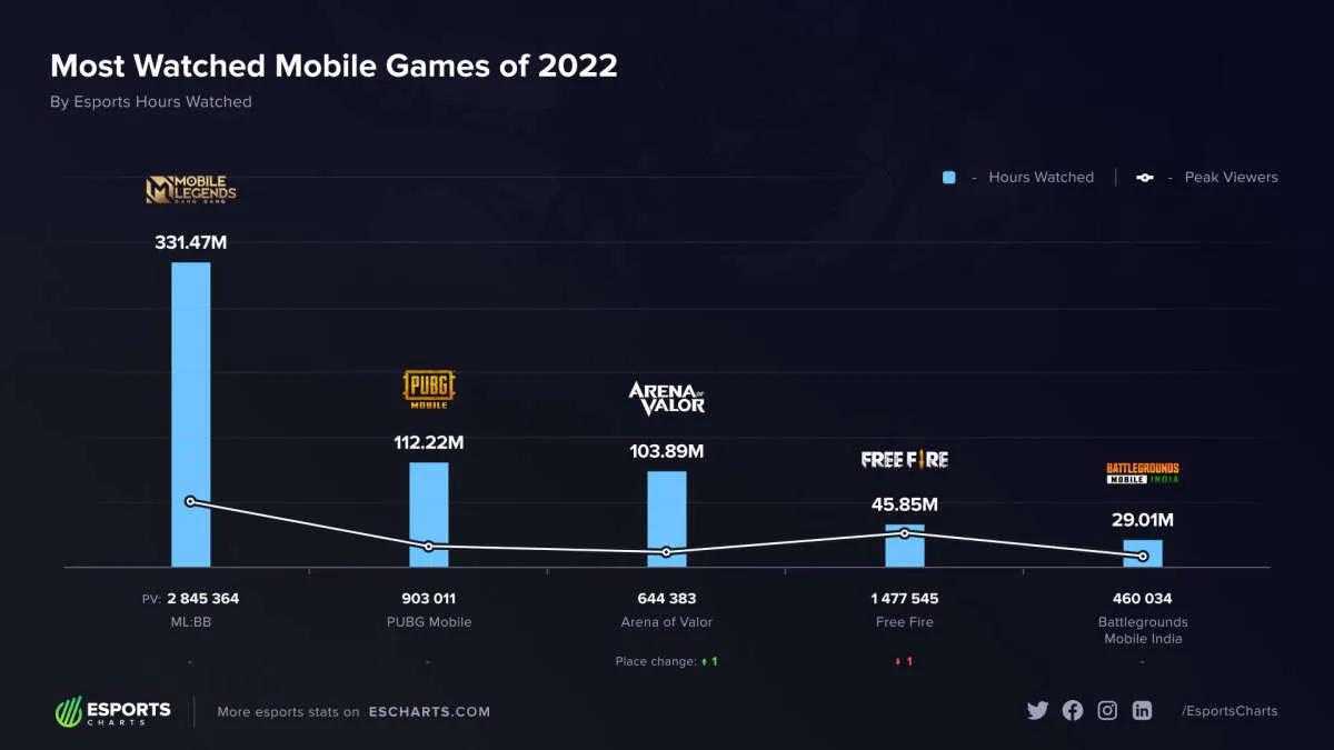 Mobile Legends: Bang Bang, 2022'nin en çok görüntülenen mobil disiplinidir