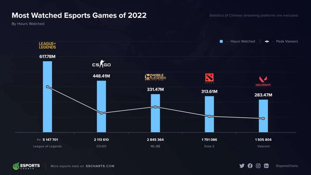 League of Legends, 2022'nin en çok izlenen e-spor oyunuydu