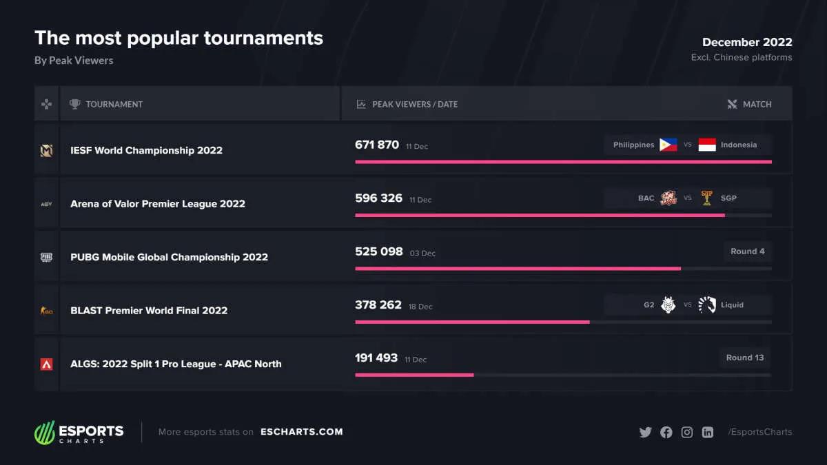 IESF World Championship 2022, 2022'nin son ayının en popüler turnuvası oldu