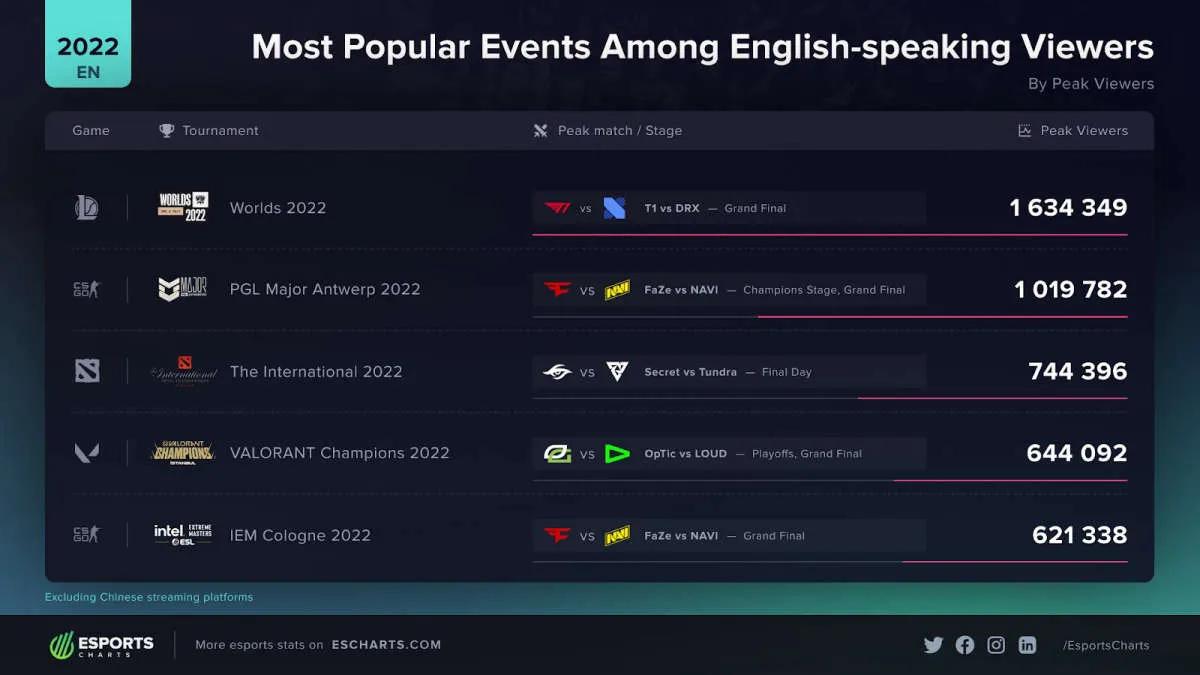 2022 World Championship, 2022'nin en popüler İngilizce konuşulan turnuvasıdır