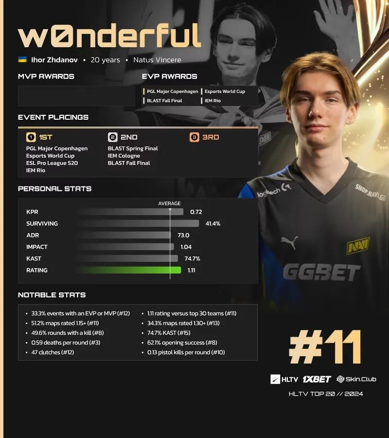 W0nderful HLTV'nin 2024'ün En İyi Oyuncuları Listesinde 11. Sırada