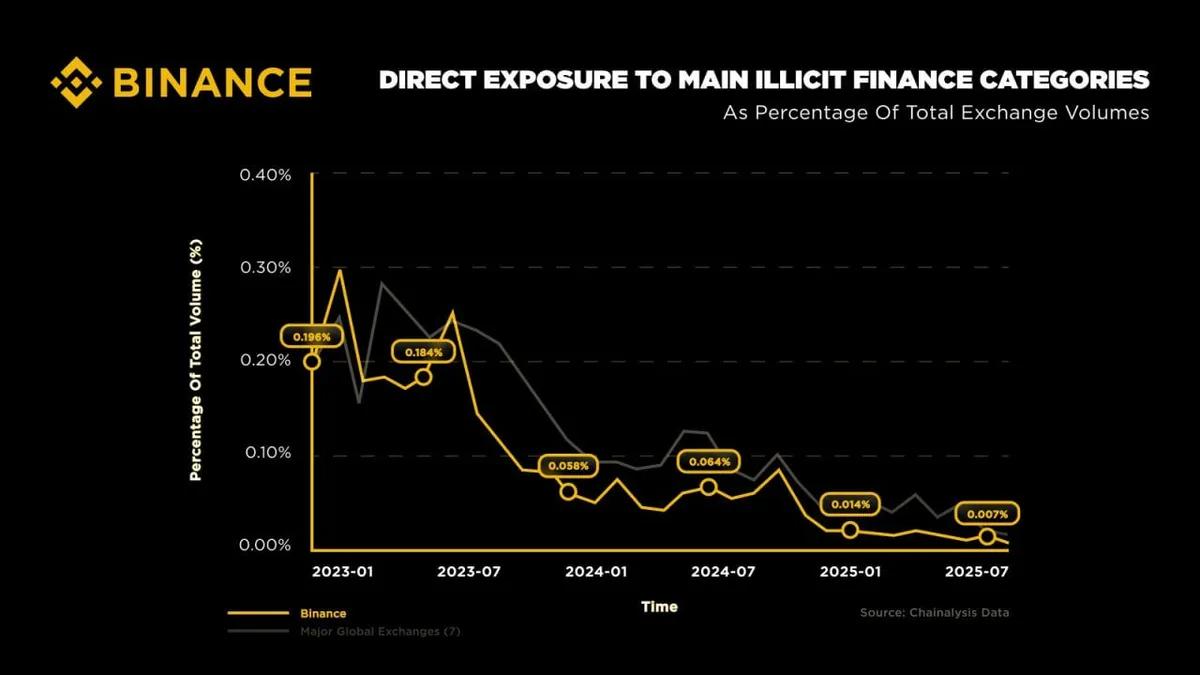 Kripto Para Artık Dolandırıcılarla İlgili Değil: Yasadışı Fonlar %96-98 Oranında Azaldı