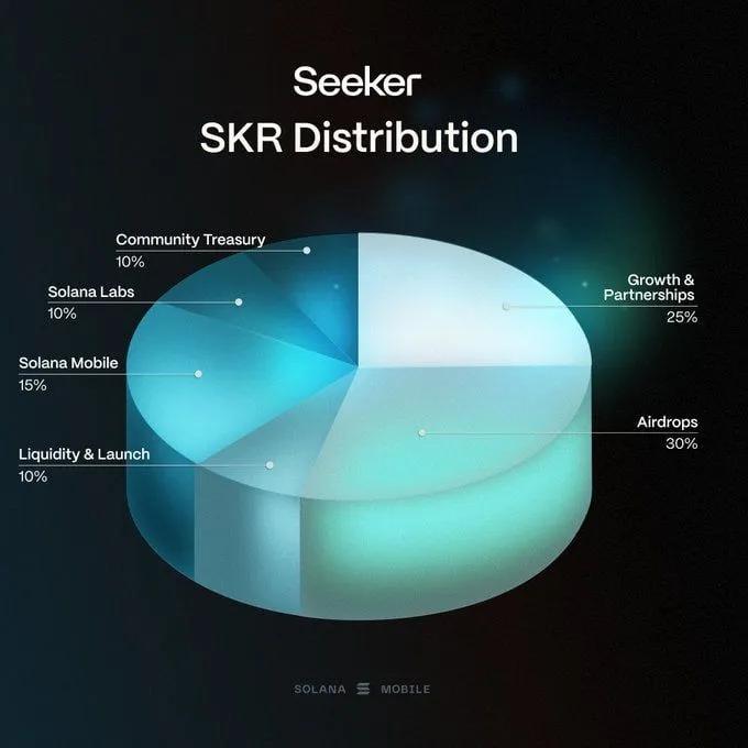 Solana Mobile $SKR Token Lansmanını Duyurdu: Arayıcı Sahipleri için 10 Milyar Arz ve Airdrop