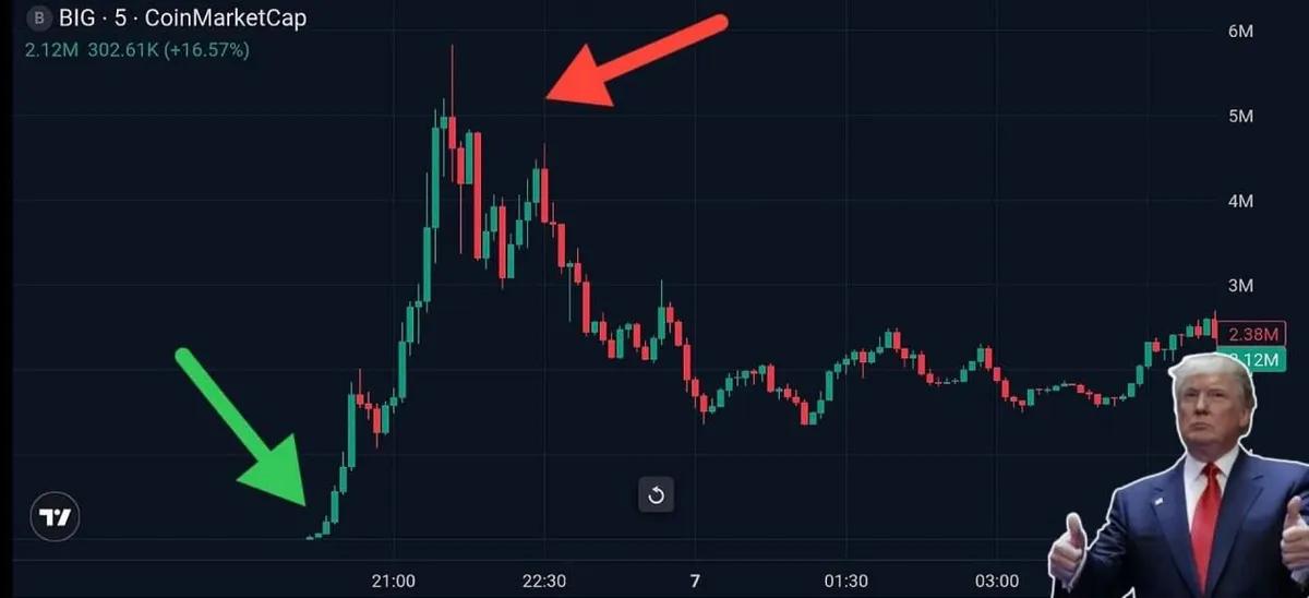 Trump $BIG Token Patlamasına Yol Açtı: Gerçek Sosyal Paylaşımdan Sonra Fiyat %19.000 Arttı