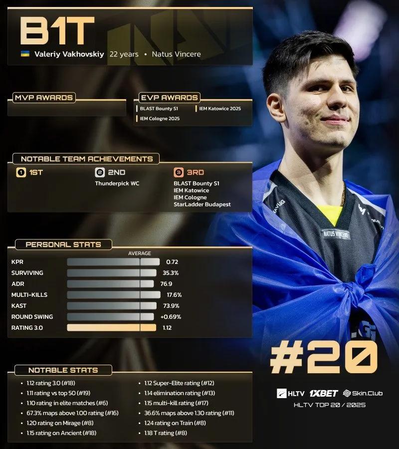 b1t, HLTV'nin 2025'in En İyi 20 Oyuncusu listesinde 20. sırada yer aldı.