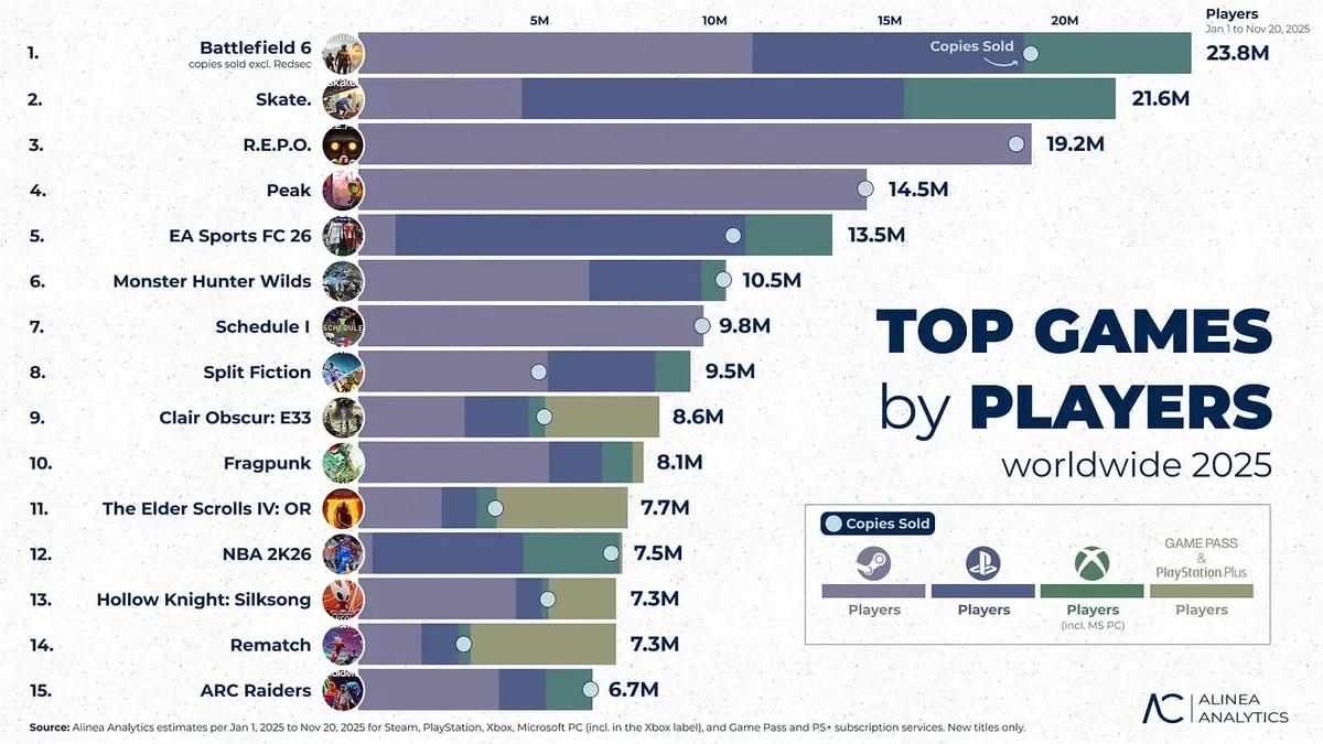 2025'in En Popüler Oyunları