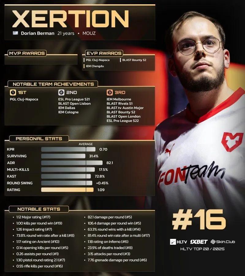 xertioN, HLTV'nin 2025'in En İyi 20 Oyuncusu listesinde 16. sırada yer aldı.