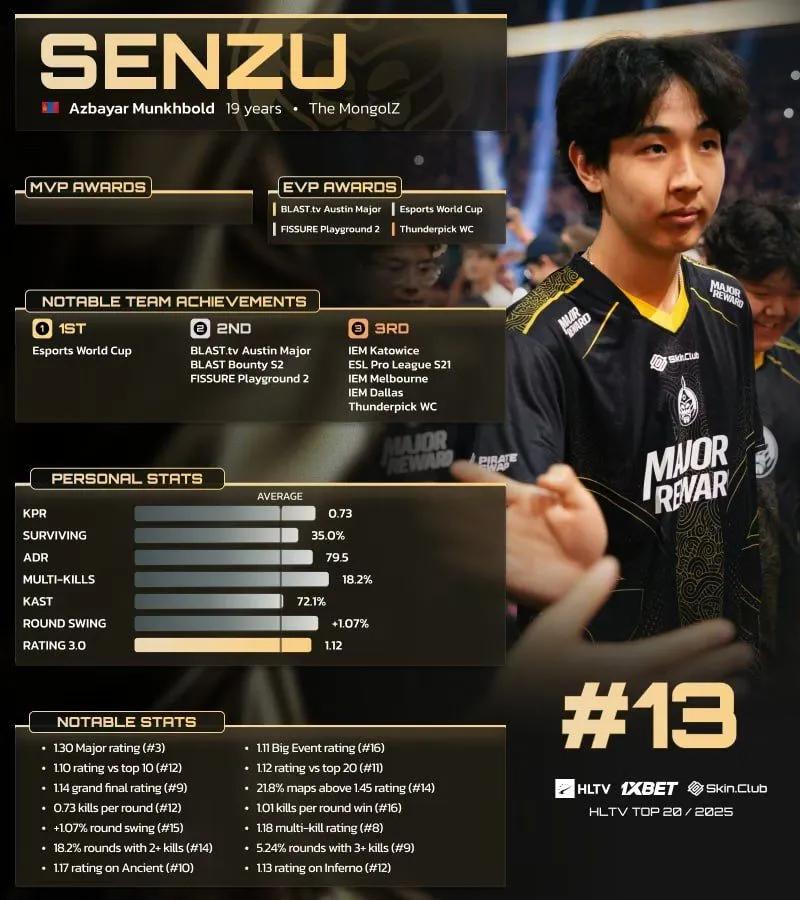 Senzu, HLTV'nin 2025'in En İyi 20 Oyuncusu listesinde 13. sırada yer aldı.