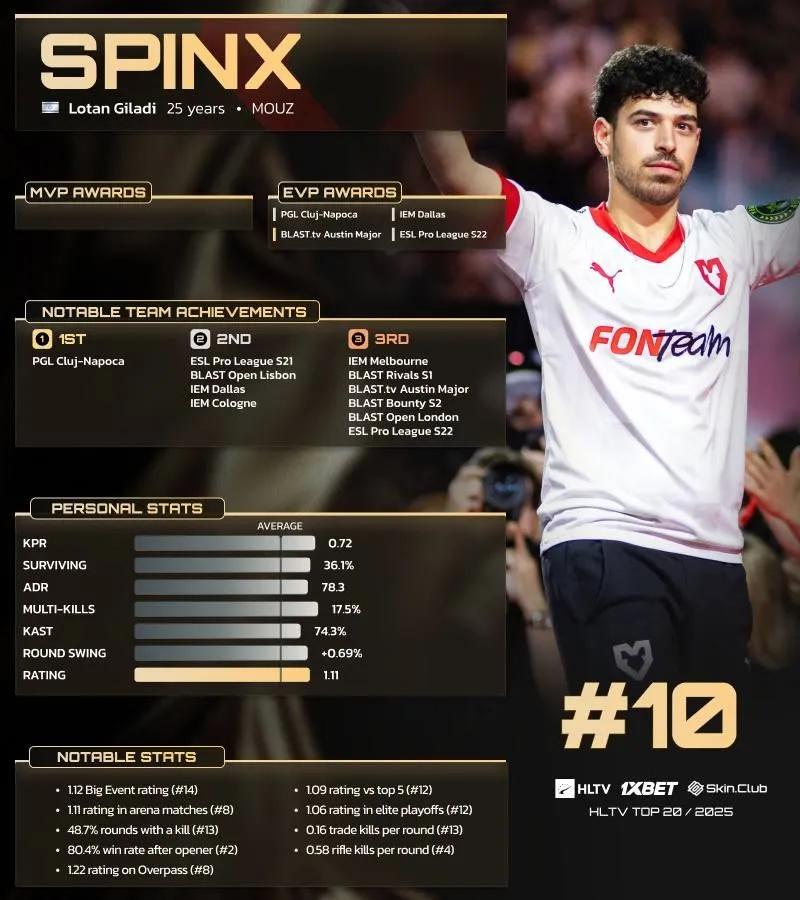 Spinx HLTV'nin 2025'in En İyi 20 Oyuncusu Listesinde 10. Sırada