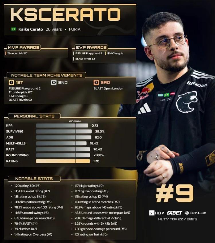 KSCERATO HLTV'nin 2025'in En İyi 20 Oyuncusu Listesinde 9. Sırada