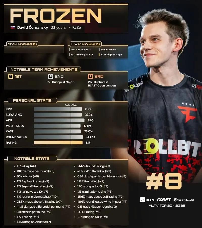 frozen HLTV'nin 2025'in En İyi 20 Oyuncusu Listesinde 8. Sırada