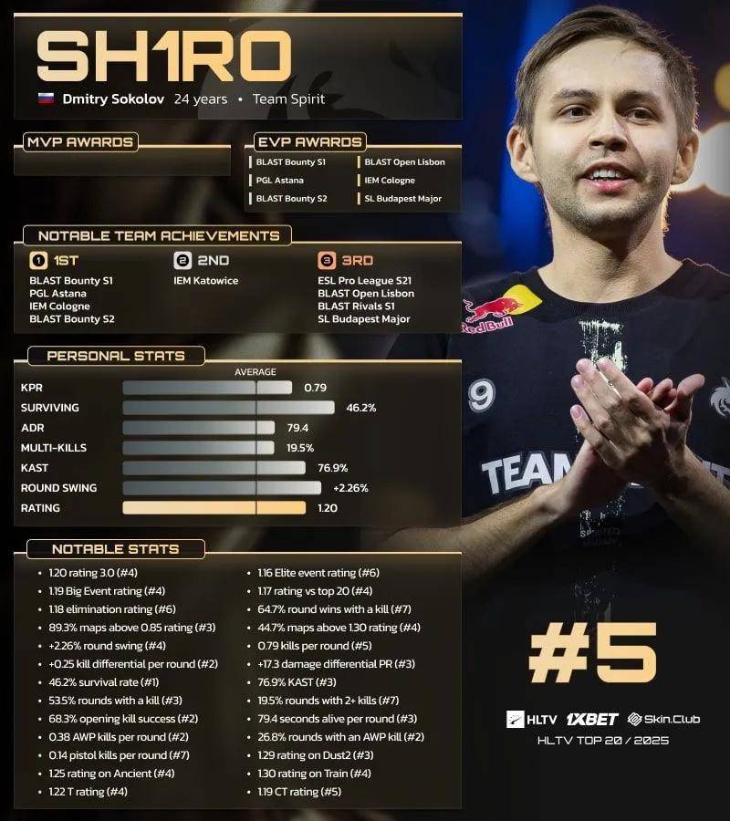 sh1ro 2025 HLTV Sıralamasında Dünyanın En İyi 5 Oyuncusu Arasında Gösterildi