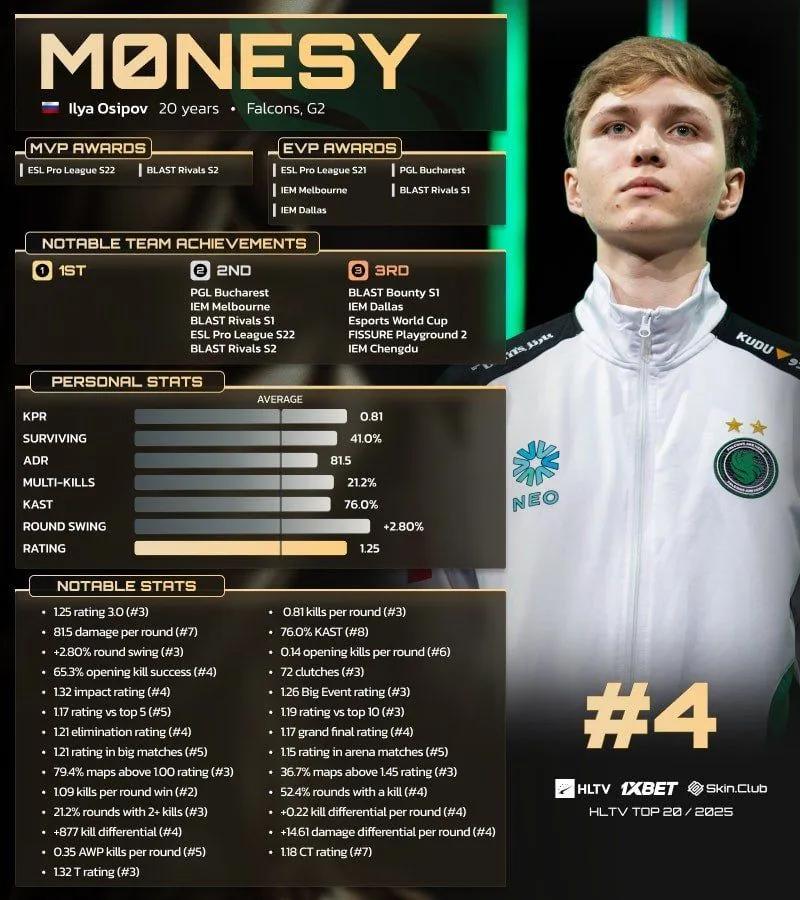 m0NESY HLTV'nin 2025'in En İyi 20 Oyuncusu Listesinde 4. Sırada