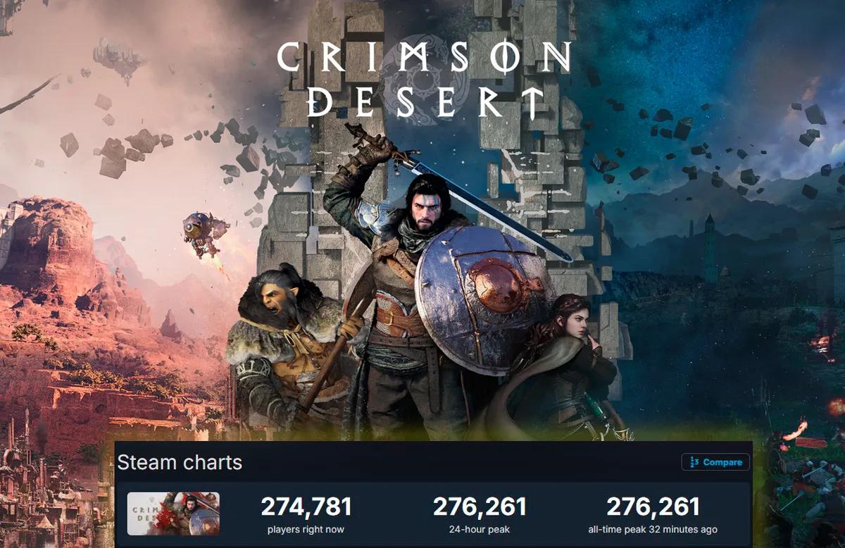 Crimson Desert Çevrimiçi Bir Rekor Daha Kırdı ve Oyun Oyunculardan Olumlu Geri Bildirimler Alıyor