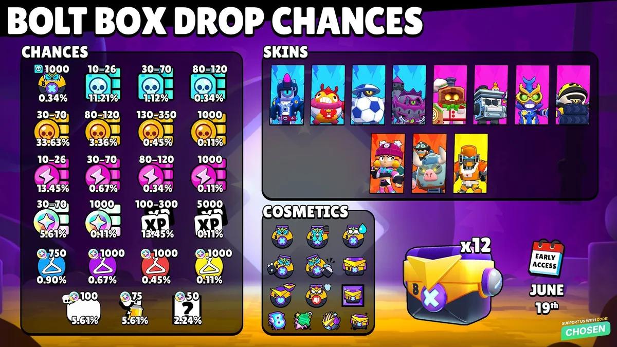 Brawl Stars Bolt Kutuları — Düşme Oranları, Ücretsiz Açma ve Ödüller Açıklaması