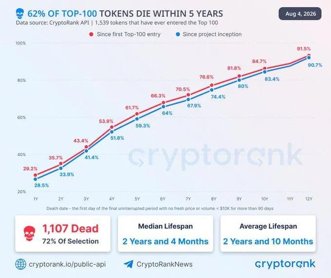 Kripto Para Piyasası'nın İlk 100'üne Girmiş Token'ların Neredeyse 4'te 3'ü Şu Anda Artık Geçerliliğini Yitirmiş Durumda