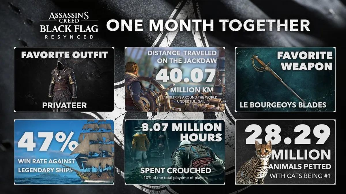 Ubisoft, oyunun çıkışının üzerinden bir ay geçmesi vesilesiyle Assassin's Creed Black Flag Resynced oyuncu istatistiklerini açıkladı