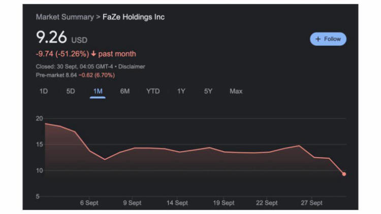 FaZe Clan stock fall to record low since merger. Photo 1
