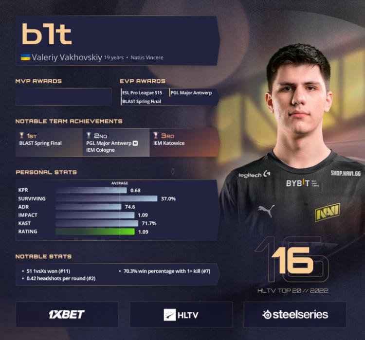 b1t takes 16th place in the list of the best players of 2022 according to HLTV. Photo 1