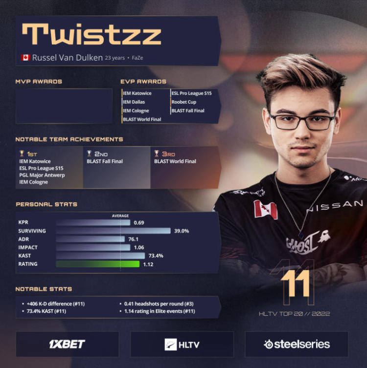 Twistzz is ranked 11th in HLTV's Best Players of 2022. Photo 1