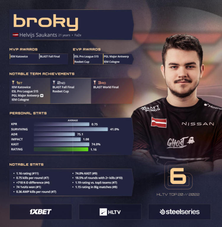 broky climbs to 6th place in the ranking of the best players of 2022 according to HLTV. Photo 1