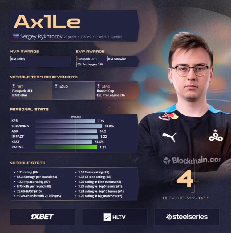Ax1Le is ranked 4th in HLTV's Best Players of 2022 ranking. Photo 1