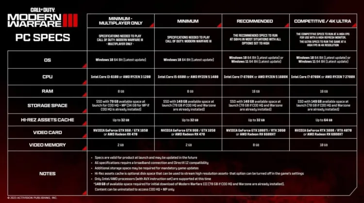 The game Call of Duty: Modern Warfare III consumes up to 213GB of your hard drive space, without considering your desire to enjoy other games 1