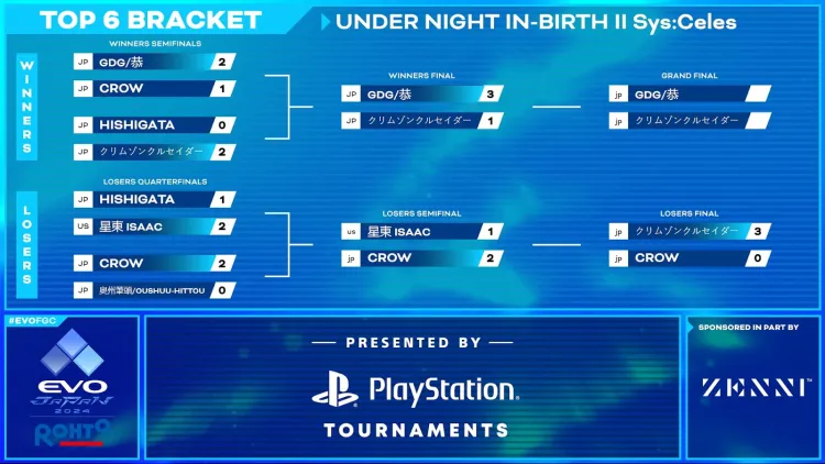 Thrills and Triumphs at Evo Japan 2024: Witness the Inaugural Champion of UNDER NIGHT IN-BIRTH II Sys:Celes! 1