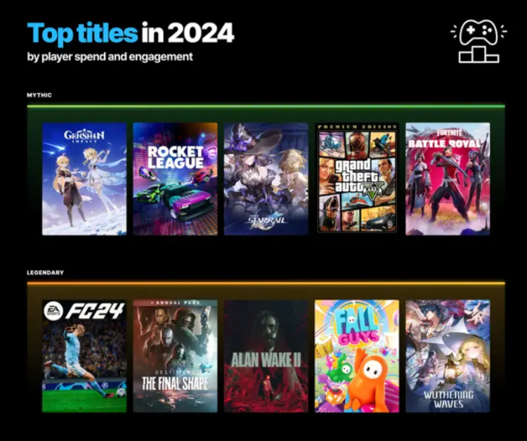 Epic Games Store Reaches 295 Million PC Players 4