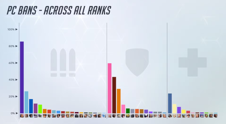 Overwatch 2, Yüksek Ban Oranları Arasında Sombra'ya Daha Fazla Nerf Getiriyor 1