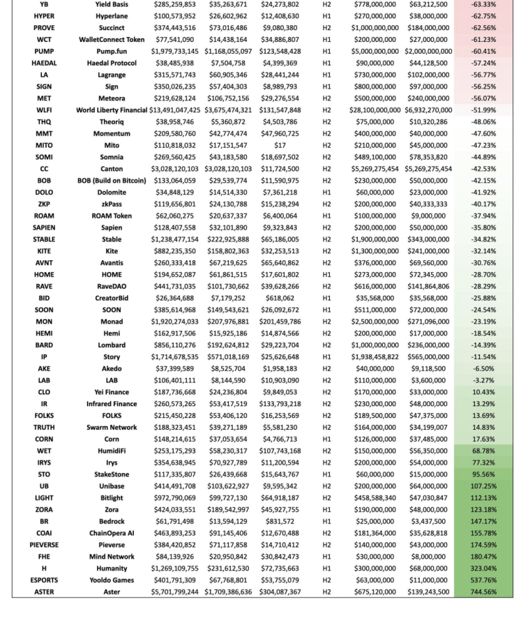 Crash of New Tokens - 85% Launches Went to the Bottom 1