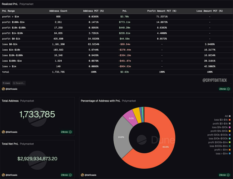 70% of Polymarket Users Are in the Red: Profits Concentrated in Hands of Elite Traders 1