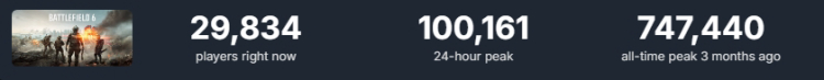 Battlefield 6 Has Lost a Majority of Players on Steam 1