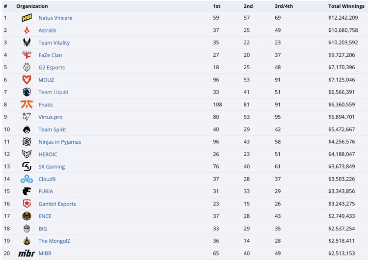 Team Vitality Surpasses $10 Million in Counter-Strike Prize Earnings 1