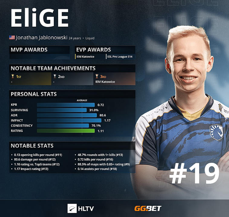 EliGE - HLTV 'a göre 2021'in En İyi 19 Oyuncusu. Photo 1