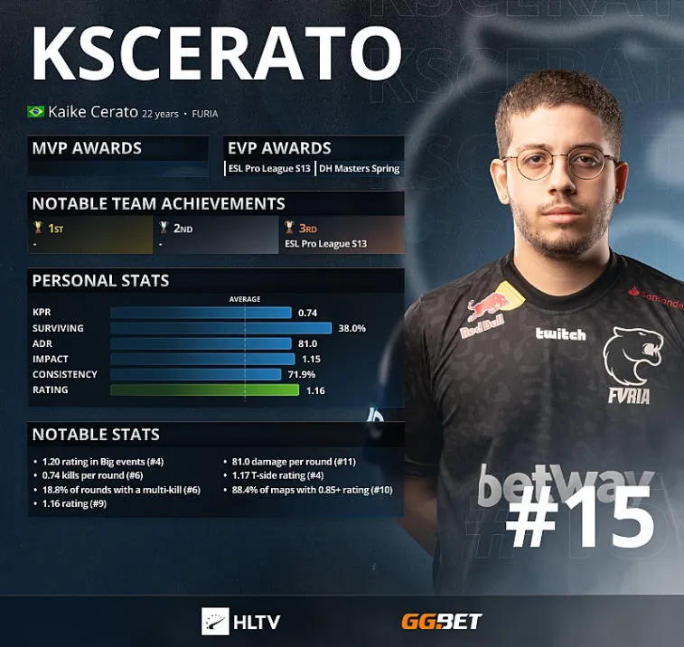 KSCERATO - HLTV 'a göre 2021'in En İyi 15 Oyuncusu. Photo 1