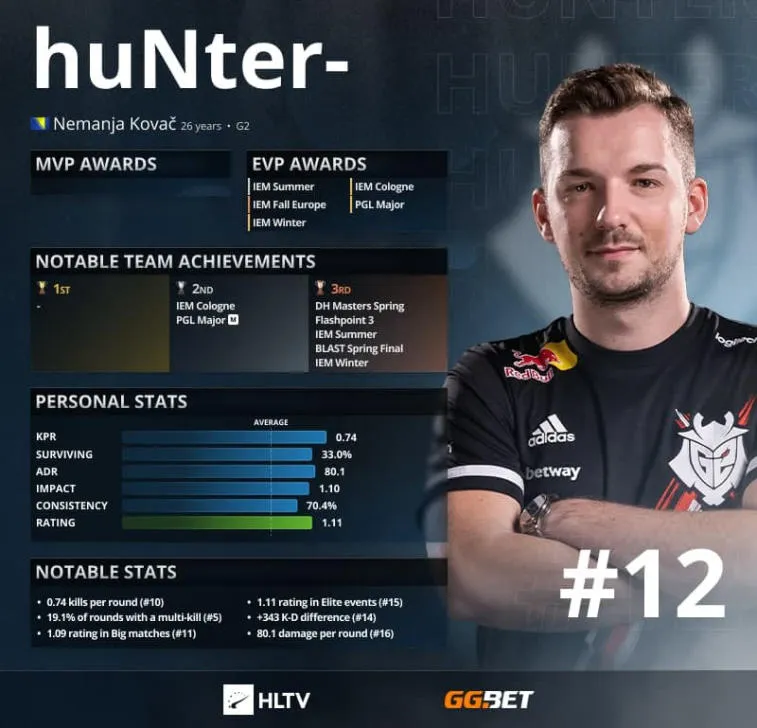 HuNter- - HLTV 'a göre 2021'in En İyi 12 Oyuncusu. Photo 1